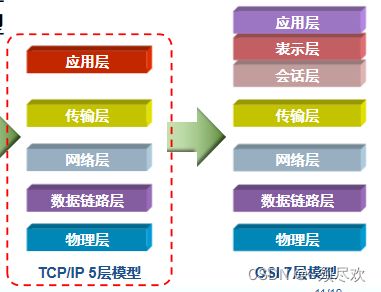 計算機網絡01 基礎概念,模型以及數據的封裝與解封裝