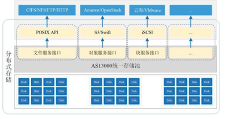 分布式存儲助推新基建數(shù)據(jù)藍海