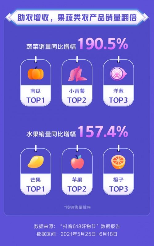 抖音電商618數(shù)據(jù) 助農增收,果蔬類農產品銷量翻倍
