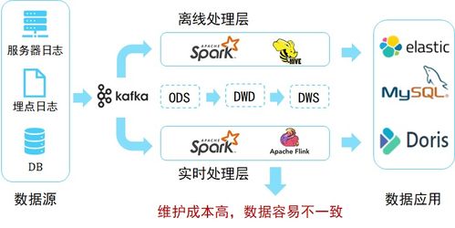 數(shù)據(jù)湖04 數(shù)據(jù)湖技術(shù)架構(gòu)演進(jìn)