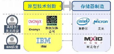 不對稱競爭格局下，國產存儲器產業如何突圍