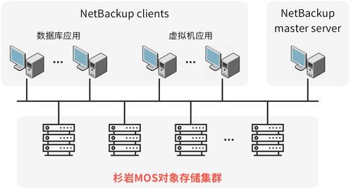 杉巖數據攜手Veritas NetBackup，引領企業對象存儲兼容新高度